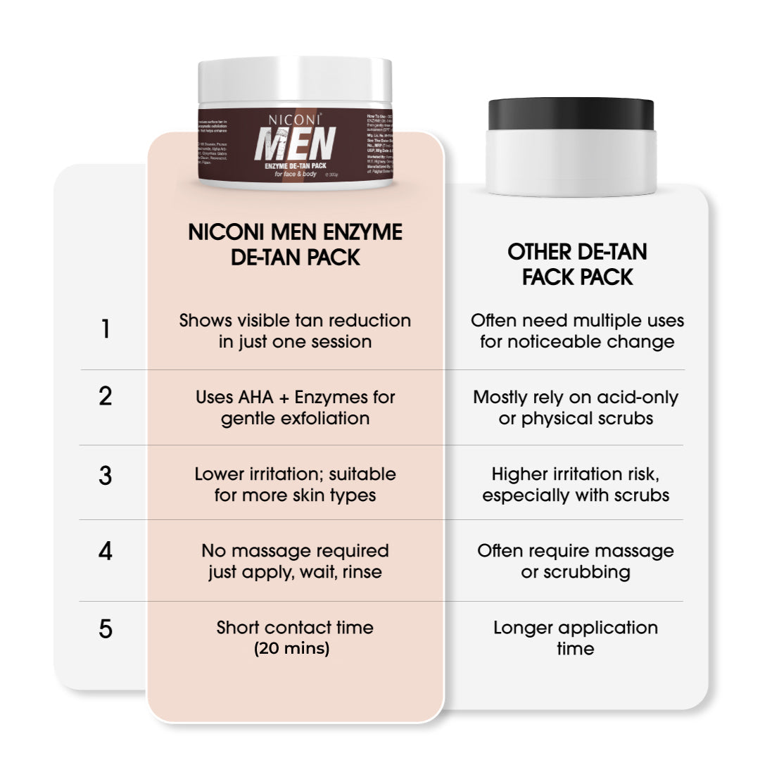 Niconi Men Sun Tan Removal Enzyme Pack | Deep Exfoliation Face & Body Treatment