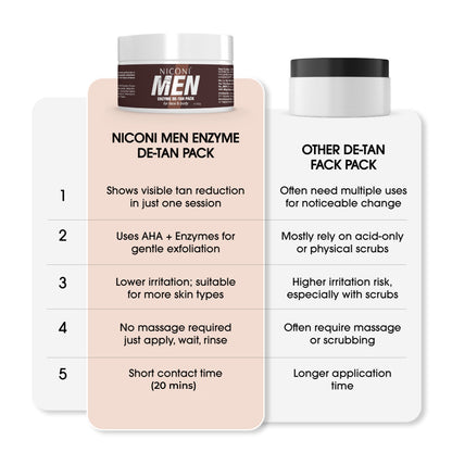 Niconi Men Sun Tan Removal Enzyme Pack | Deep Exfoliation Face & Body Treatment