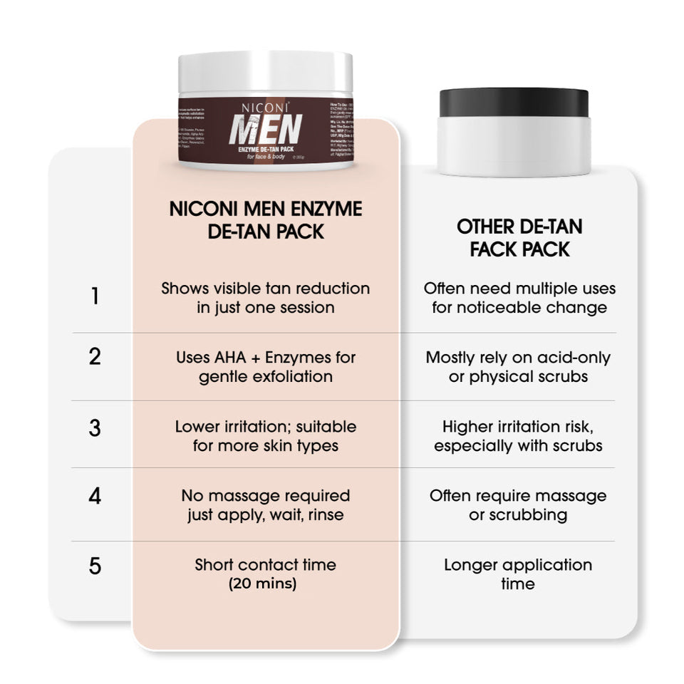Niconi Men Sun Tan Removal Enzyme Pack | Deep Exfoliation Face & Body Treatment